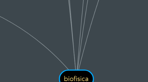 Mind Map: biofisica