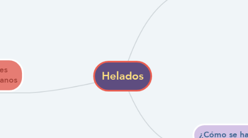 Mind Map: Helados