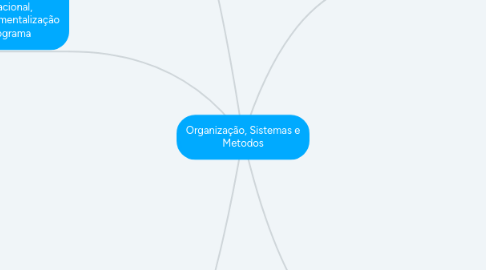 Mind Map: Organização, Sistemas e Metodos