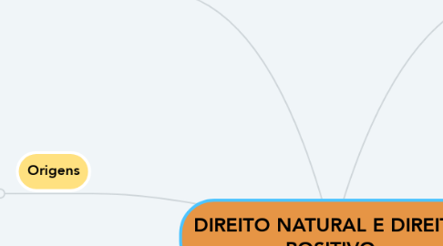 Mind Map: DIREITO NATURAL E DIREITO POSITIVO