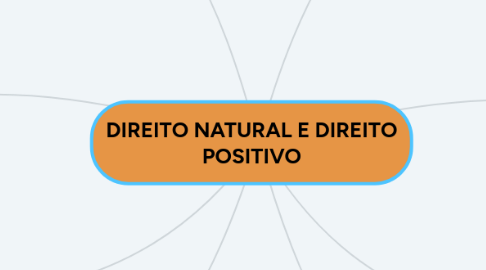 Mind Map: DIREITO NATURAL E DIREITO POSITIVO