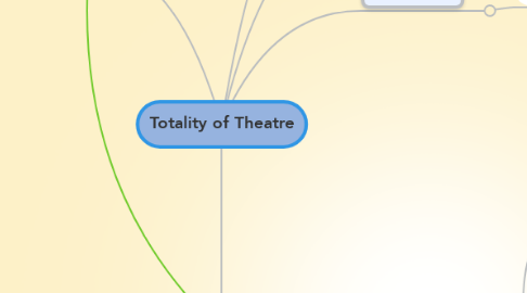Mind Map: Totality of Theatre