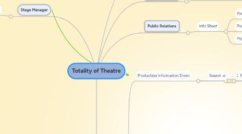 Mind Map: Totality of Theatre