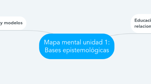 Mind Map: Mapa mental unidad 1: Bases epistemológicas