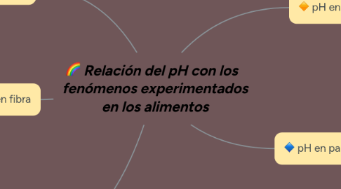 Mind Map: Relación del pH con los fenómenos experimentados en los alimentos