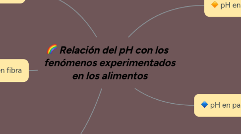 Mind Map: Relación del pH con los   fenómenos experimentados en los alimentos