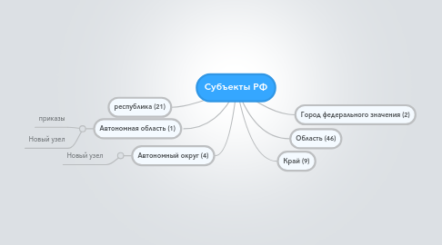 Mind Map: Субъекты РФ