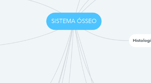 Mind Map: SISTEMA ÓSSEO