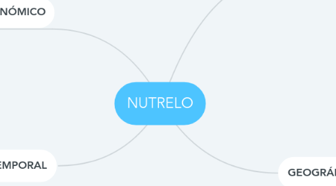 Mind Map: NUTRELO