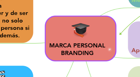 Mind Map: MARCA PERSONAL BRANDING