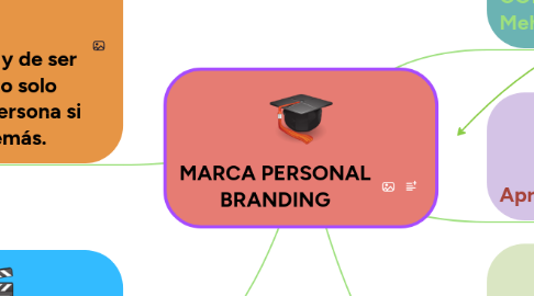 Mind Map: MARCA PERSONAL BRANDING