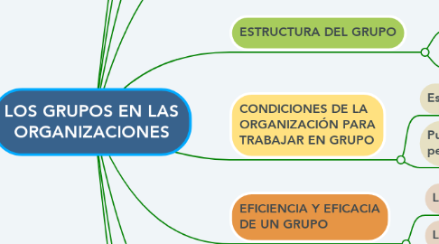 Mind Map: LOS GRUPOS EN LAS ORGANIZACIONES