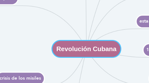 Mind Map: Revolución Cubana