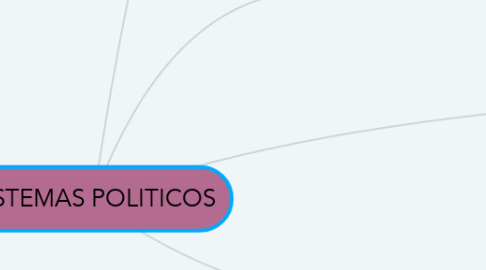Mind Map: SISTEMAS POLITICOS