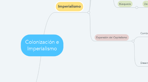 Mind Map: Colonización e Imperialismo