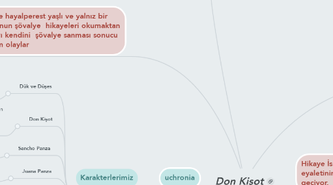 Mind Map: Don Kişot