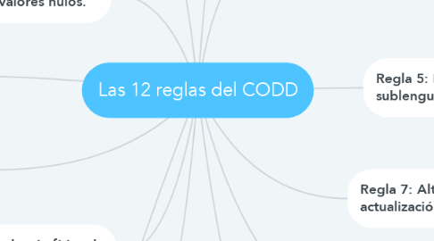 Mind Map: Las 12 reglas del CODD