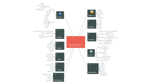 Mind Map: Sistema Productivo de una empresa de Guitarras