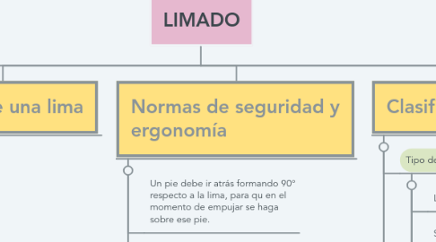 Mind Map: LIMADO