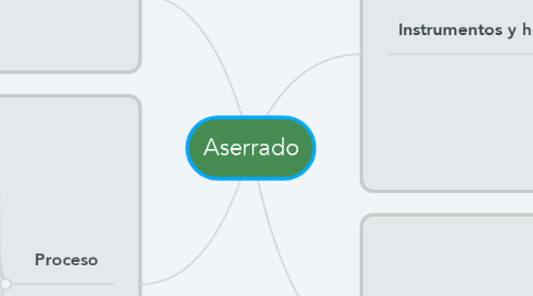 Mind Map: Aserrado