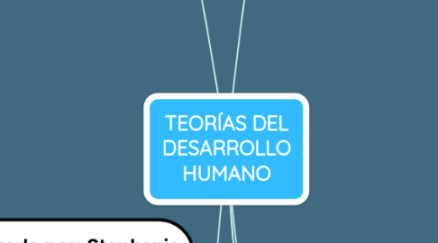 Mind Map: TEORÍAS DEL DESARROLLO HUMANO