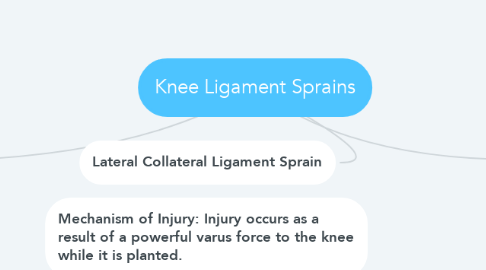 Mind Map: Knee Ligament Sprains