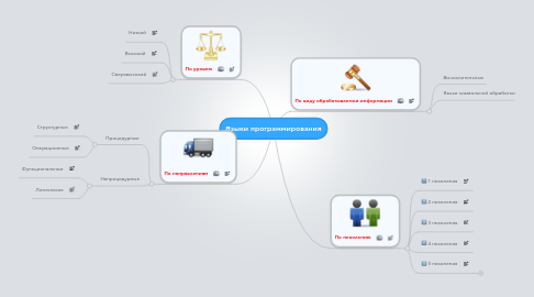 Mind Map: Языки программирования