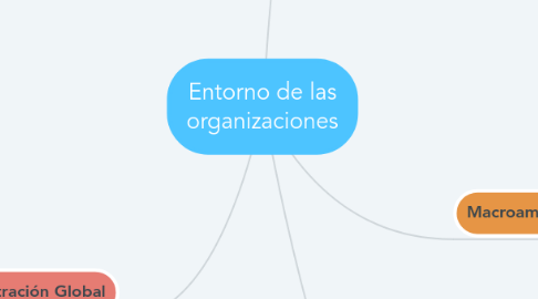Mind Map: Entorno de las organizaciones