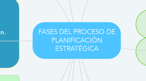 Mind Map: FASES DEL PROCESO DE PLANIFICACIÓN ESTRATÉGICA