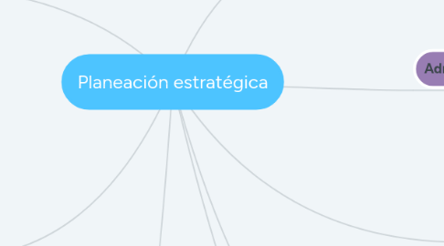 Mind Map: Planeación estratégica