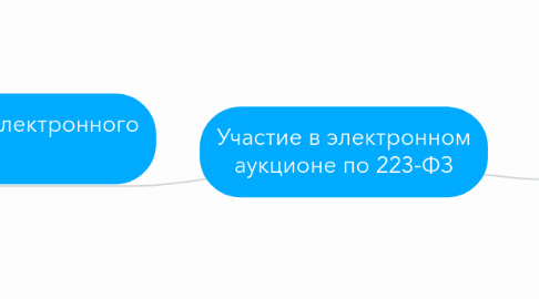 Mind Map: Участие в электронном аукционе по 223-ФЗ