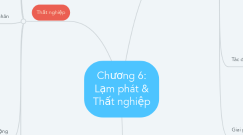 Mind Map: Chương 6: Lạm phát & Thất nghiệp