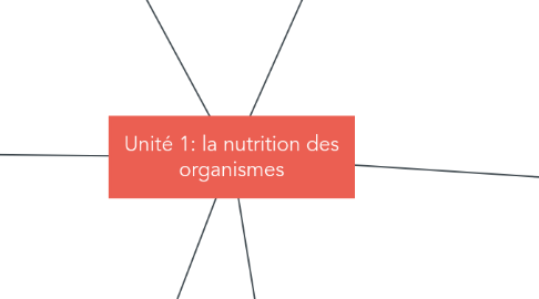 Mind Map: Unité 1: la nutrition des organismes