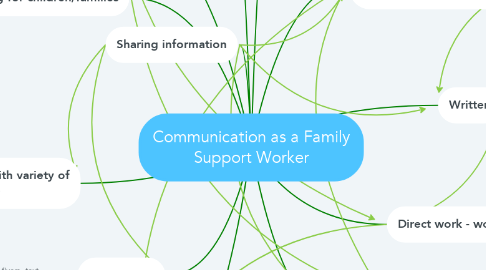 Mind Map: Communication as a Family Support Worker