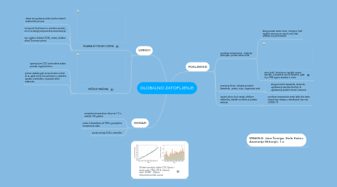 Mind Map: GLOBALNO ZATOPLJENJE