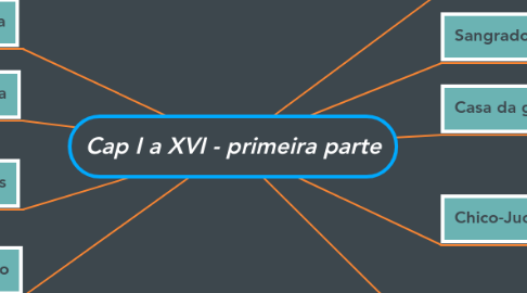 Mind Map: Cap I a XVI - primeira parte