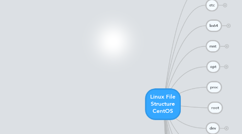 Mind Map: Linux File Structure CentOS