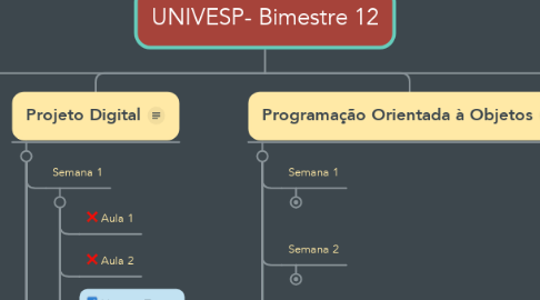 Mind Map: UNIVESP- Bimestre 12