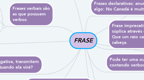 Mind Map: FRASE