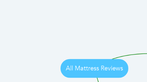 Mind Map: All Mattress Reviews