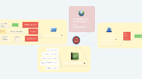 Mind Map: LAS TICS