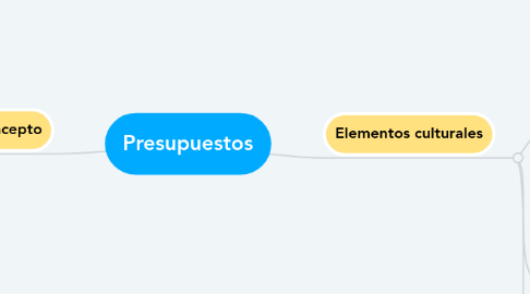 Mind Map: Presupuestos