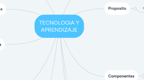Mind Map: PACTO DE INTERACCION Y DINAMIZACION DE LAS PRACTICAS PEDAGOGICAS