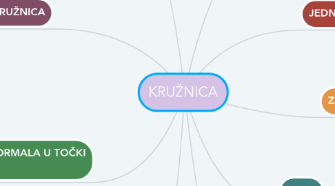 Mind Map: KRUŽNICA