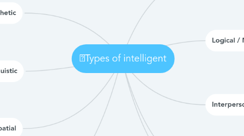 Mind Map: Types of intelligent