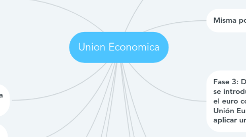 Mind Map: Union Economica