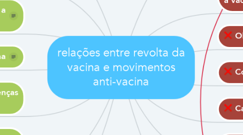 Mind Map: relações entre revolta da vacina e movimentos anti-vacina