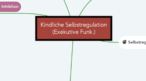 Mind Map: Kindliche Selbstregulation (Exekutive Funk.)