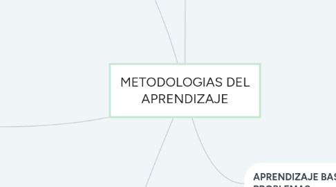 Mind Map: METODOLOGIAS DEL APRENDIZAJE