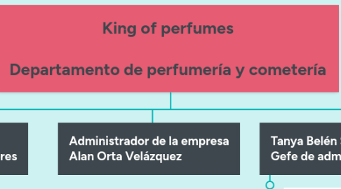 Mind Map: King of perfumes Departamento de perfumería y cometería